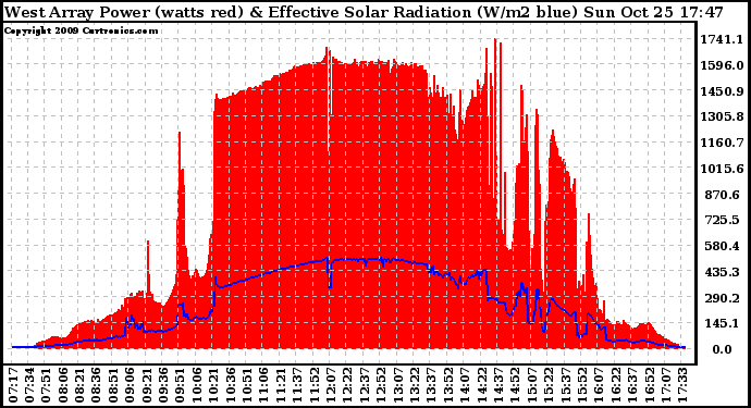 Solar PV/Inverter Performance West Array Power Output & Effective Solar Radiation