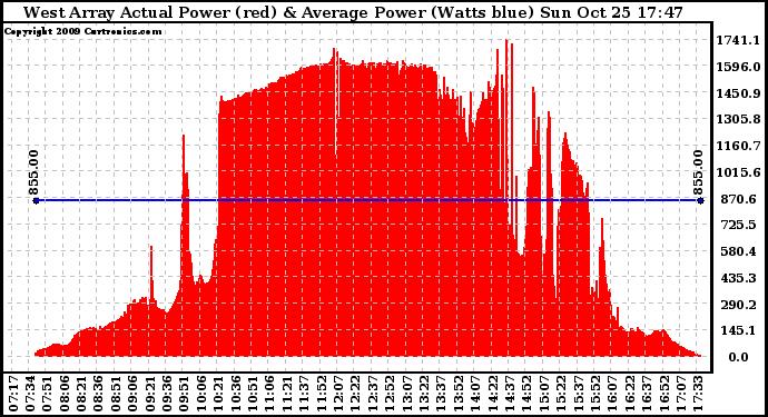 Solar PV/Inverter Performance West Array Actual & Average Power Output