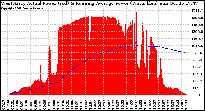 Solar PV/Inverter Performance West Array Actual & Running Average Power Output