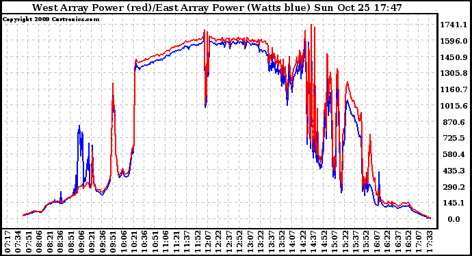 Solar PV/Inverter Performance Photovoltaic Panel Power Output