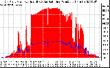 Solar PV/Inverter Performance East Array Power Output & Solar Radiation