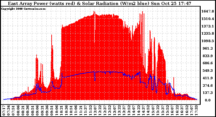 Solar PV/Inverter Performance East Array Power Output & Solar Radiation