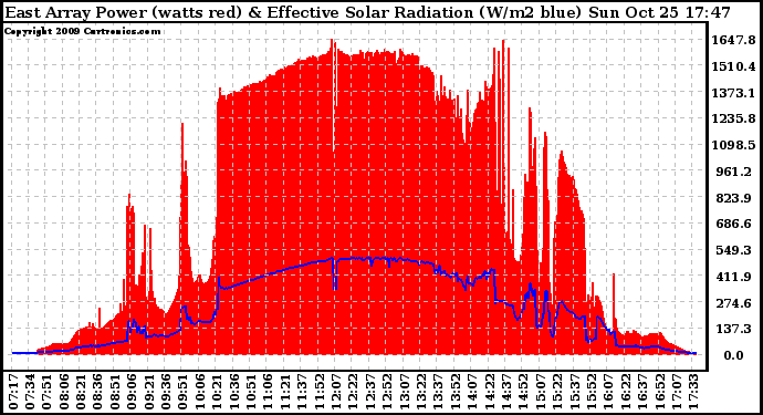 Solar PV/Inverter Performance East Array Power Output & Effective Solar Radiation