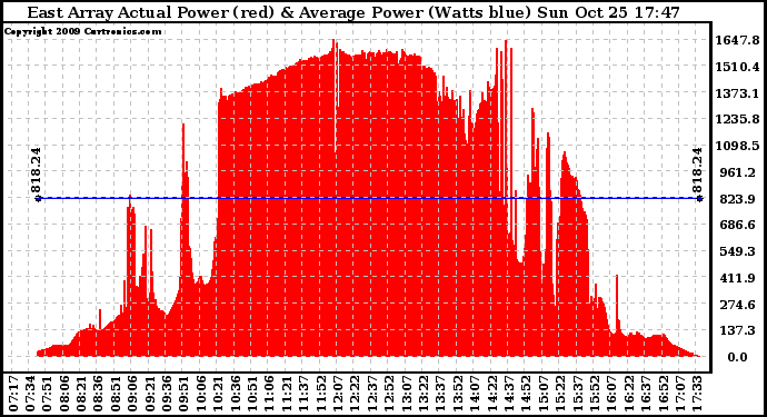 Solar PV/Inverter Performance East Array Actual & Average Power Output