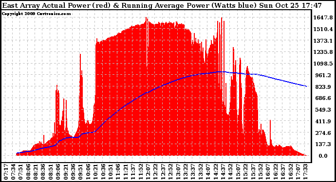 Solar PV/Inverter Performance East Array Actual & Running Average Power Output