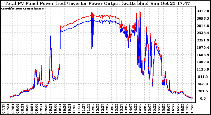 Solar PV/Inverter Performance PV Panel Power Output & Inverter Power Output