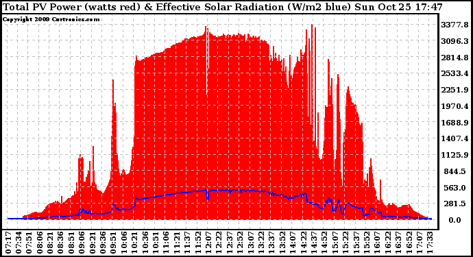 Solar PV/Inverter Performance Total PV Panel Power Output & Effective Solar Radiation