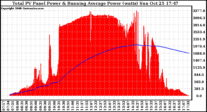 Solar PV/Inverter Performance Total PV Panel & Running Average Power Output