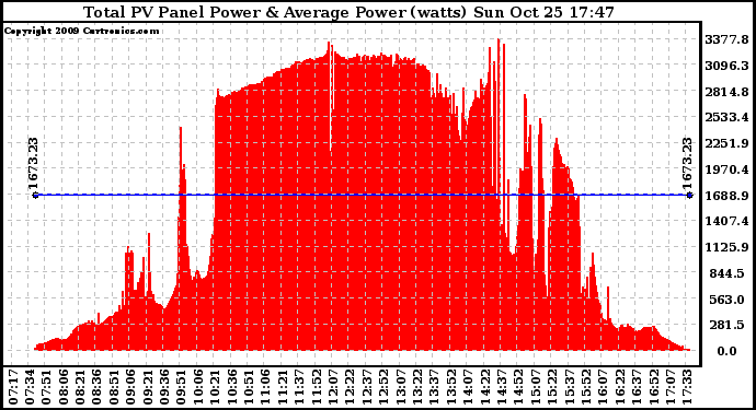 Solar PV/Inverter Performance Total PV Panel Power Output