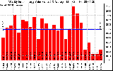 Milwaukee Solar Powered Home WeeklyProductionValue