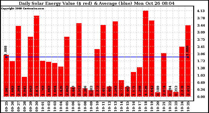 Solar PV/Inverter Performance Daily Solar Energy Production Value