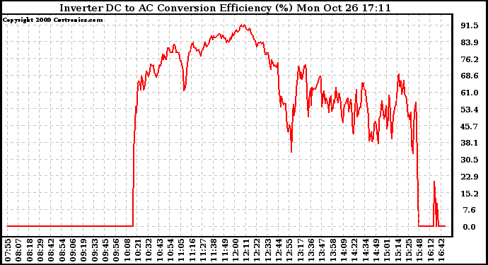 Solar PV/Inverter Performance Inverter DC to AC Conversion Efficiency