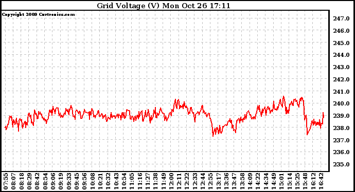 Solar PV/Inverter Performance Grid Voltage