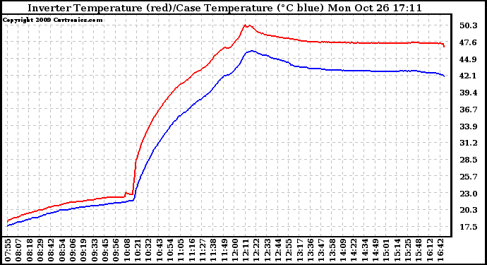 Solar PV/Inverter Performance Inverter Operating Temperature