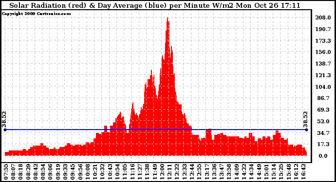 Solar PV/Inverter Performance Solar Radiation & Day Average per Minute