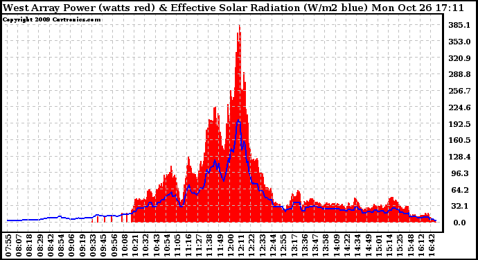 Solar PV/Inverter Performance West Array Power Output & Effective Solar Radiation