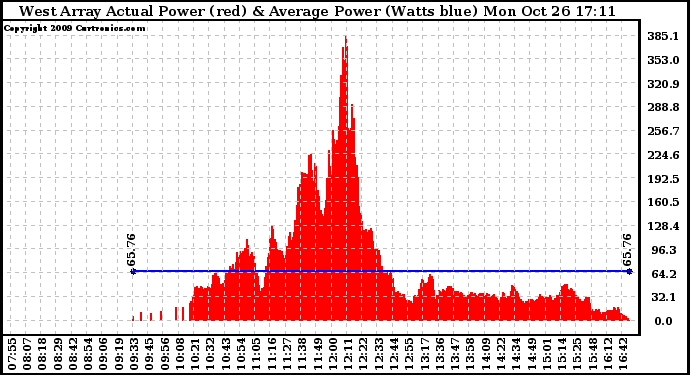 Solar PV/Inverter Performance West Array Actual & Average Power Output