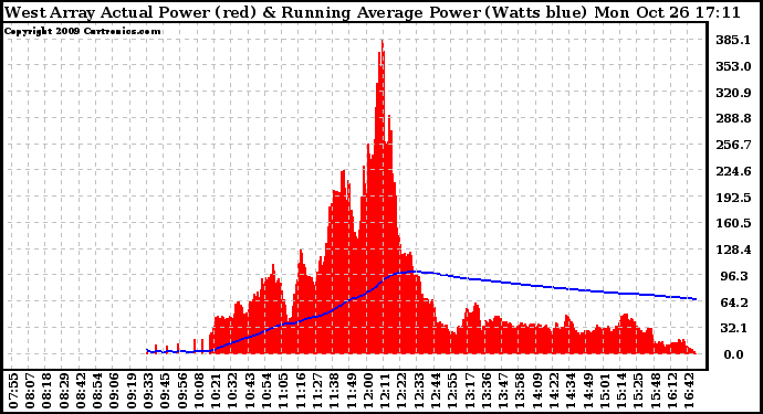 Solar PV/Inverter Performance West Array Actual & Running Average Power Output