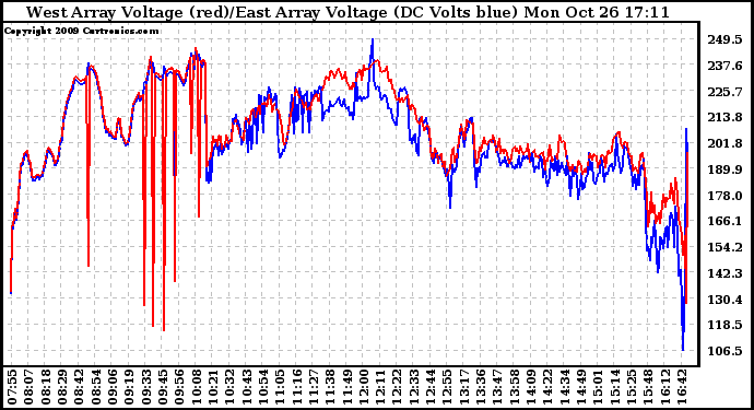 Solar PV/Inverter Performance Photovoltaic Panel Voltage Output