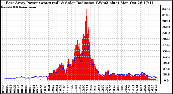 Solar PV/Inverter Performance East Array Power Output & Solar Radiation