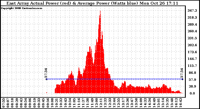 Solar PV/Inverter Performance East Array Actual & Average Power Output