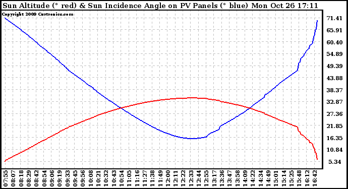 Solar PV/Inverter Performance Sun Altitude Angle & Sun Incidence Angle on PV Panels