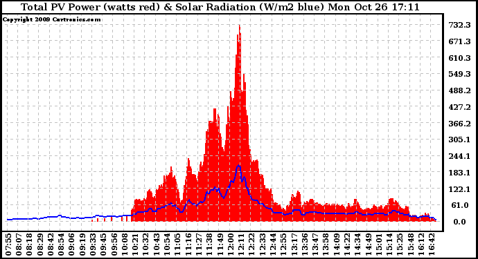 Solar PV/Inverter Performance Total PV Panel Power Output & Solar Radiation