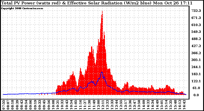 Solar PV/Inverter Performance Total PV Panel Power Output & Effective Solar Radiation