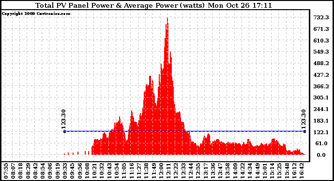 Solar PV/Inverter Performance Total PV Panel Power Output