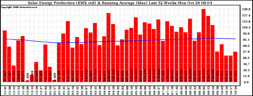 Solar PV/Inverter Performance Weekly Solar Energy Production Running Average Last 52 Weeks