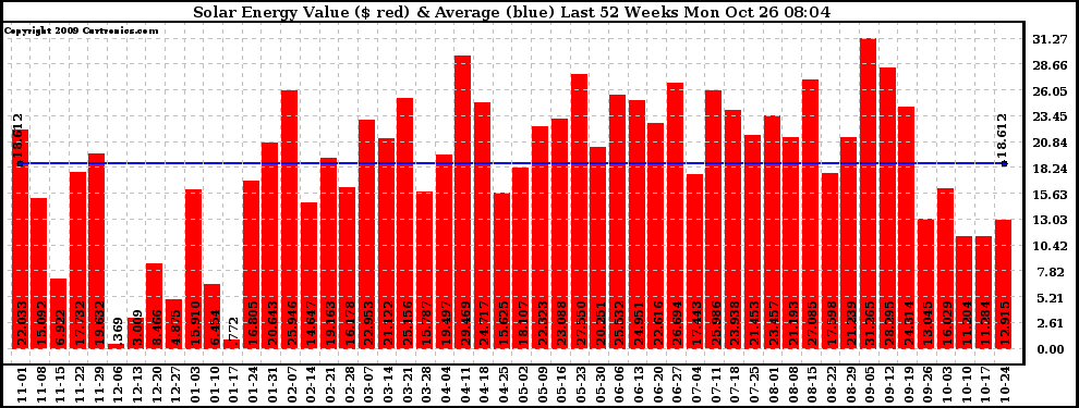 Solar PV/Inverter Performance Weekly Solar Energy Production Value Last 52 Weeks