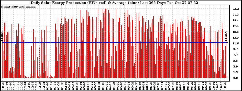 Solar PV/Inverter Performance Daily Solar Energy Production Last 365 Days