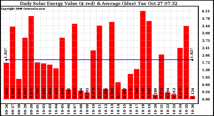 Solar PV/Inverter Performance Daily Solar Energy Production Value