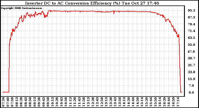 Solar PV/Inverter Performance Inverter DC to AC Conversion Efficiency