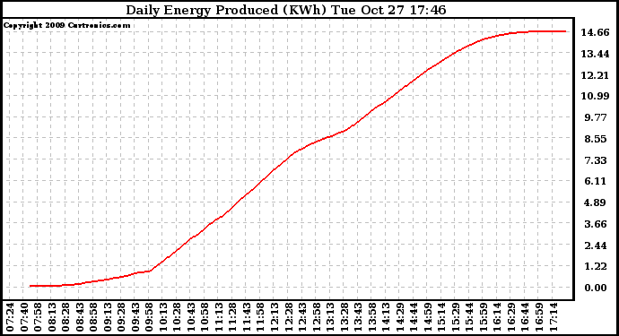 Solar PV/Inverter Performance Daily Energy Production