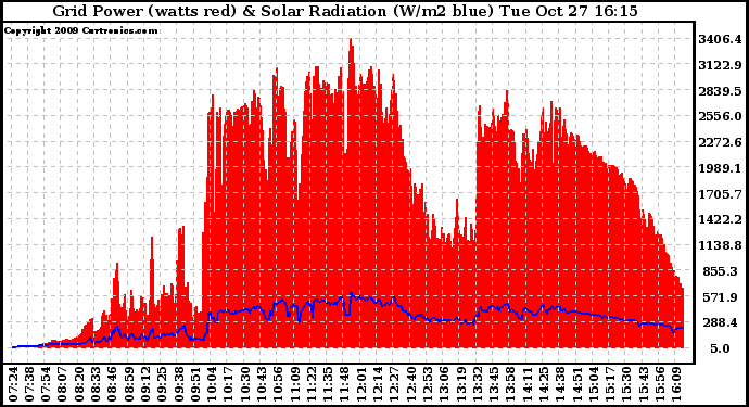 Solar PV/Inverter Performance Grid Power & Solar Radiation