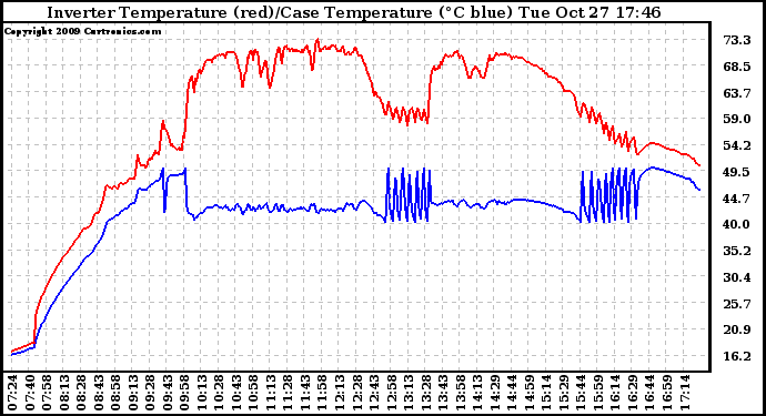 Solar PV/Inverter Performance Inverter Operating Temperature