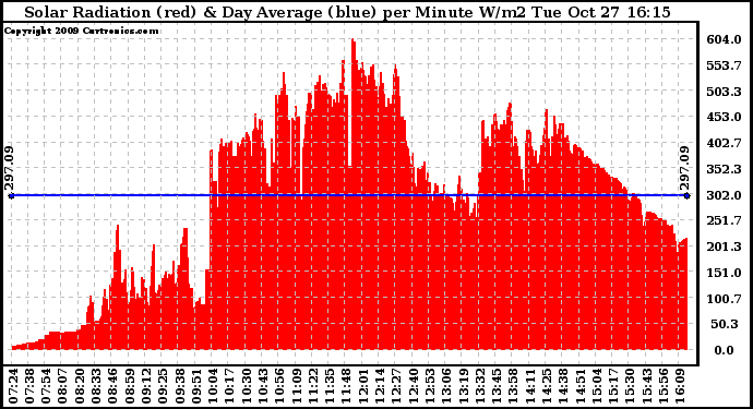 Solar PV/Inverter Performance Solar Radiation & Day Average per Minute