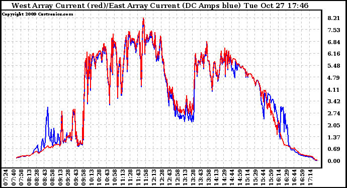 Solar PV/Inverter Performance Photovoltaic Panel Current Output