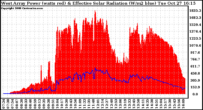 Solar PV/Inverter Performance West Array Power Output & Effective Solar Radiation