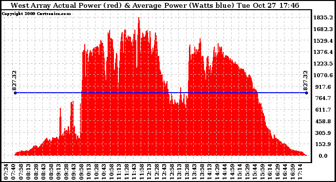 Solar PV/Inverter Performance West Array Actual & Average Power Output