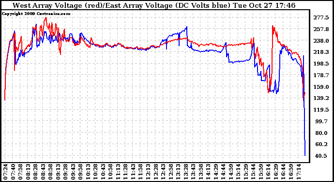 Solar PV/Inverter Performance Photovoltaic Panel Voltage Output