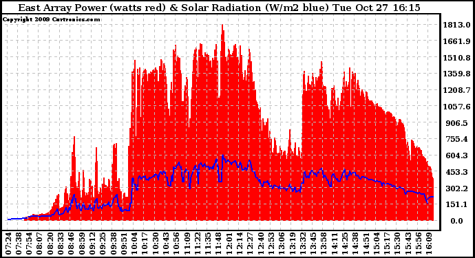 Solar PV/Inverter Performance East Array Power Output & Solar Radiation