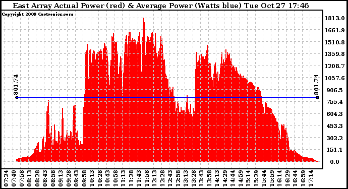 Solar PV/Inverter Performance East Array Actual & Average Power Output