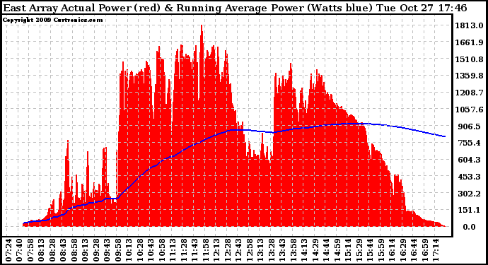 Solar PV/Inverter Performance East Array Actual & Running Average Power Output