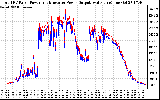 Solar PV/Inverter Performance PV Panel Power Output & Inverter Power Output