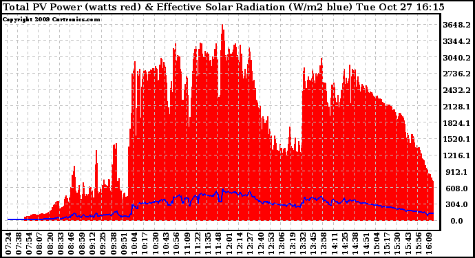 Solar PV/Inverter Performance Total PV Panel Power Output & Effective Solar Radiation