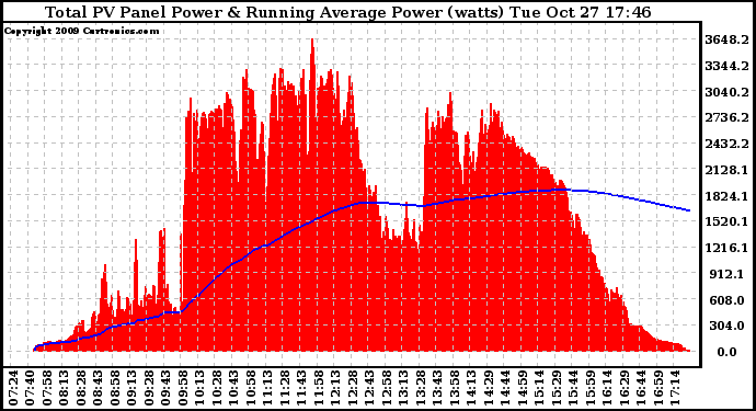 Solar PV/Inverter Performance Total PV Panel & Running Average Power Output