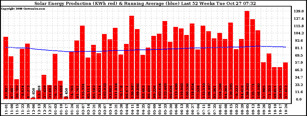 Solar PV/Inverter Performance Weekly Solar Energy Production Running Average Last 52 Weeks