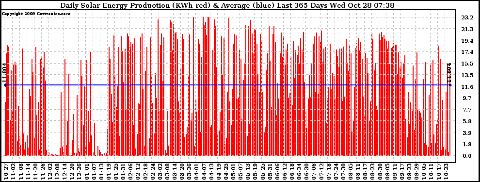 Solar PV/Inverter Performance Daily Solar Energy Production Last 365 Days